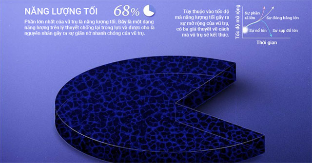 Tìm hiểu các thành phần của vũ trụ