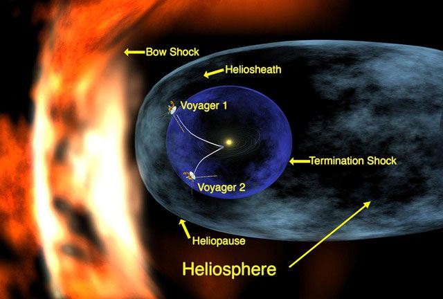 heliosphere Heliosphere trải dài hàng tỷ kilomet