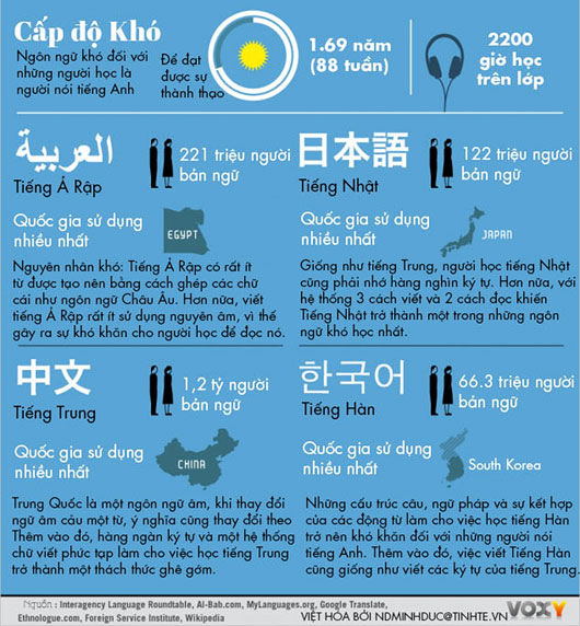 Ngôn ngữ nào khó học đối với người nói tiếng Anh?